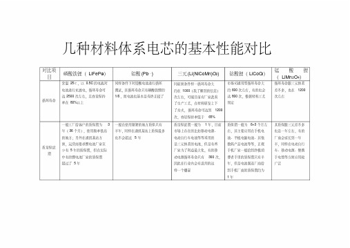 目前各类锂离子电池基本性能对比表