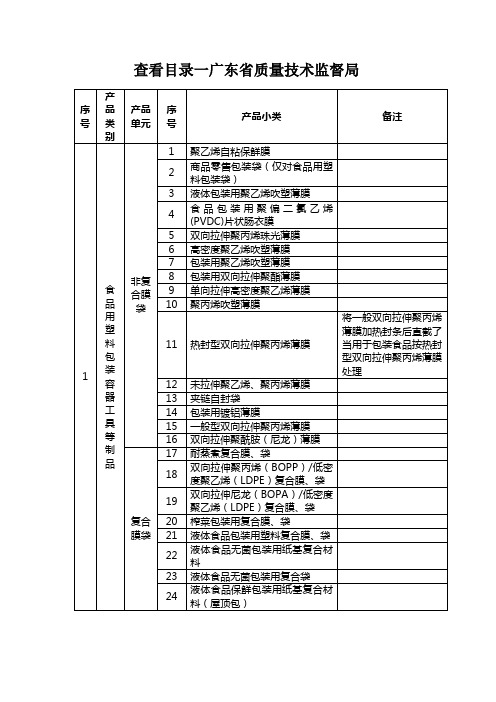 查看目录一广东省质量技术监督局