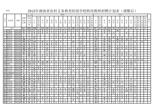 2015湖南省农村义务教育阶段学校特岗教师招聘计划表(调整后)