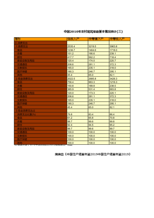 中国2010年农村居民家庭基本情况统计(三)