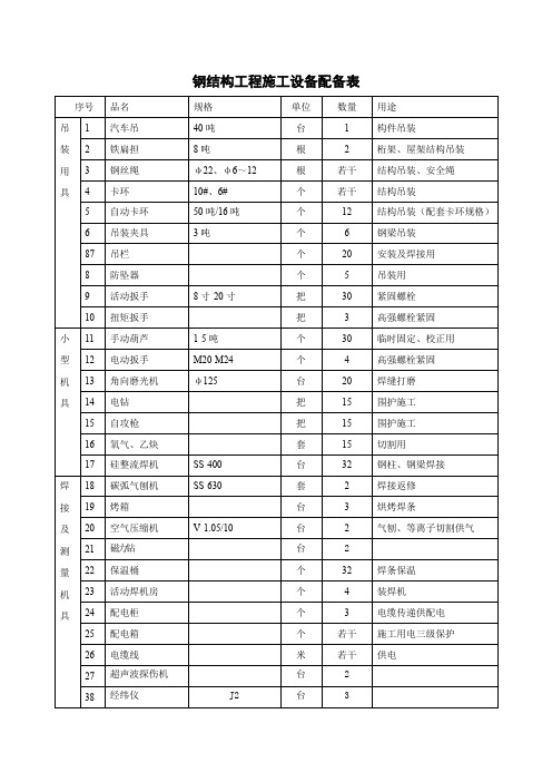 钢结构工程施工设备配备表