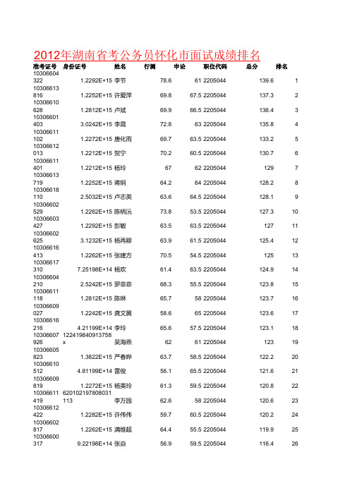 2012湖南怀化省考公务员成绩排名