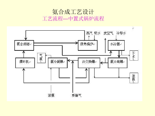 氨合成工艺设计