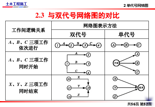 单代号、双代号