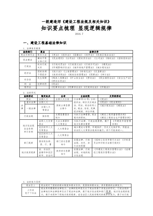 2016年一级建造师法规总结