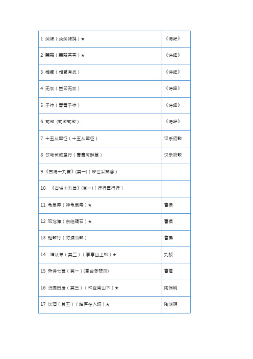 经典诵读200篇(篇目)-推荐下载