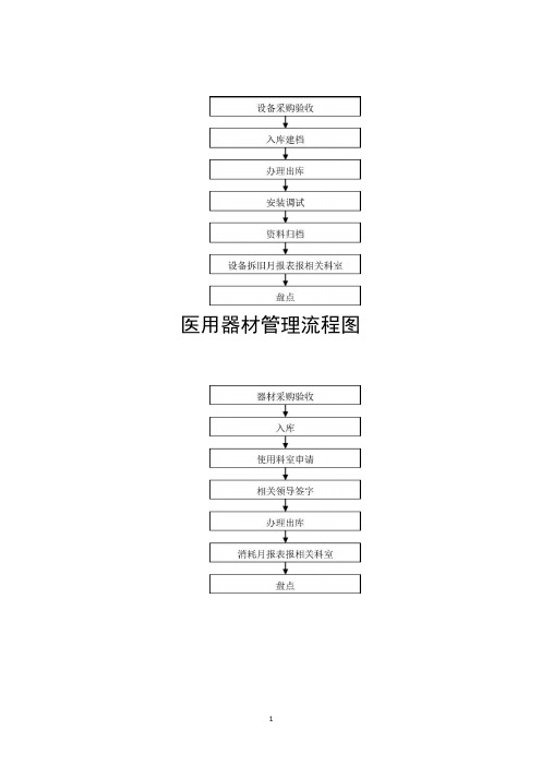 人民医院医疗设备管理工作流程图