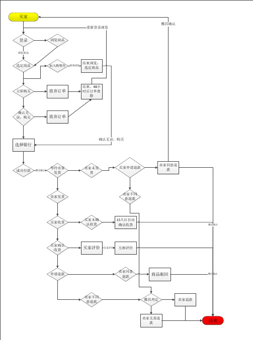 电商网站买家流程图