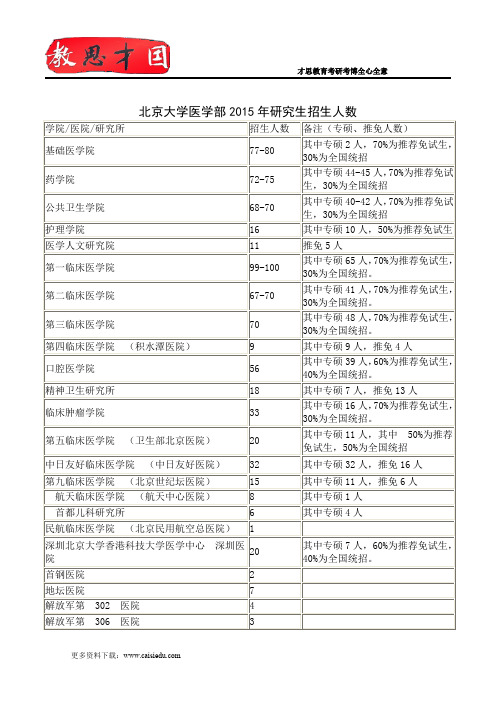 北京大学医学部2015年研究生招生人数