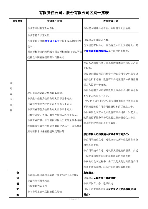 有限责任公司、股份有限公司区别图