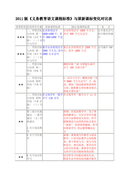 2011版《义务教育语文课程标准》与原新课标变化对比表