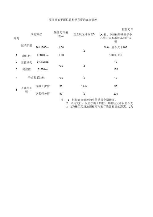 预制桩(钢桩)桩位的允许偏差mm