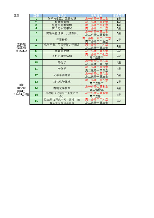 2020年天津高考化学试题分析