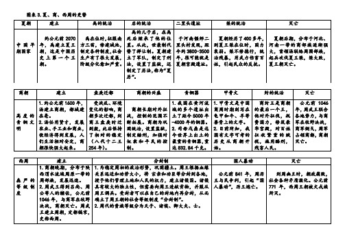 夏,商,西周的更替