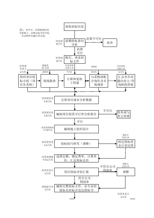 预决算、投标工作投标流程