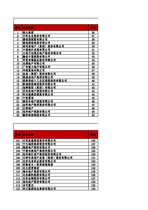 全国房地产 强排名