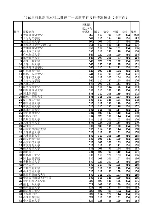 2016年河北高考本科二批理工一志愿平行投档情况统计(非定向)