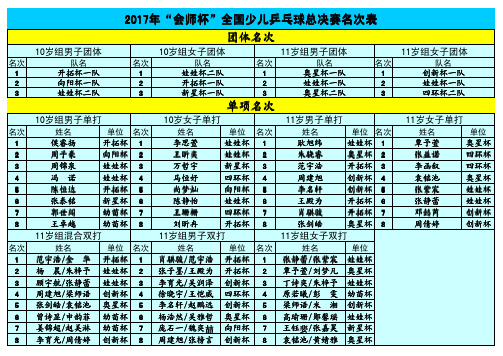 2017年会师杯2017年全国少儿乒乓球总决赛名次表