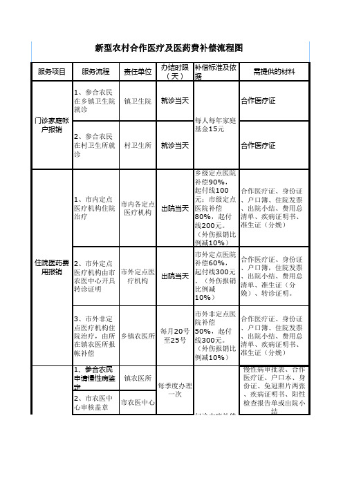 农村合作医疗流程图