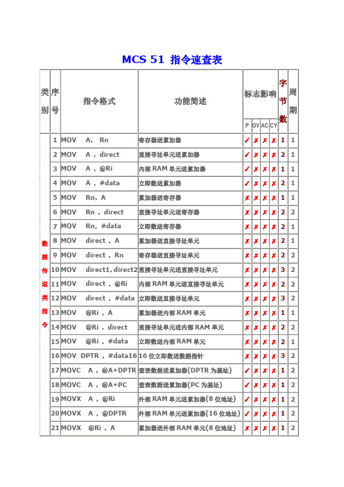 MCS_51_指令速查表