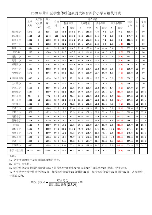 2008年萧山区学生体质健康测试综合评价小学A组统计表