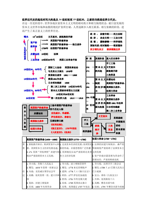 世界古代史近代史复习