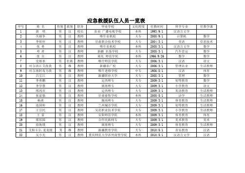 应急救援队伍人员一览表