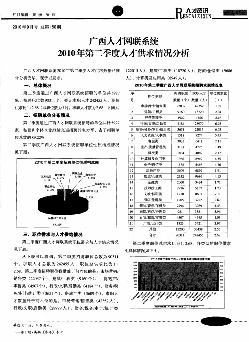 广西人才网联系统2010年第二季度人才供求情况分析