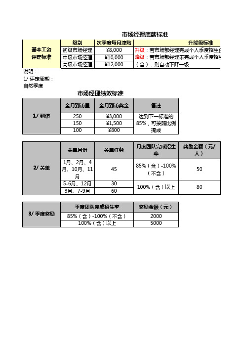 市场经理薪酬结构