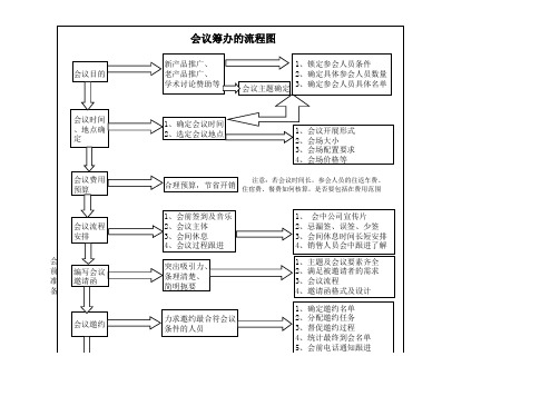 会议的流程图