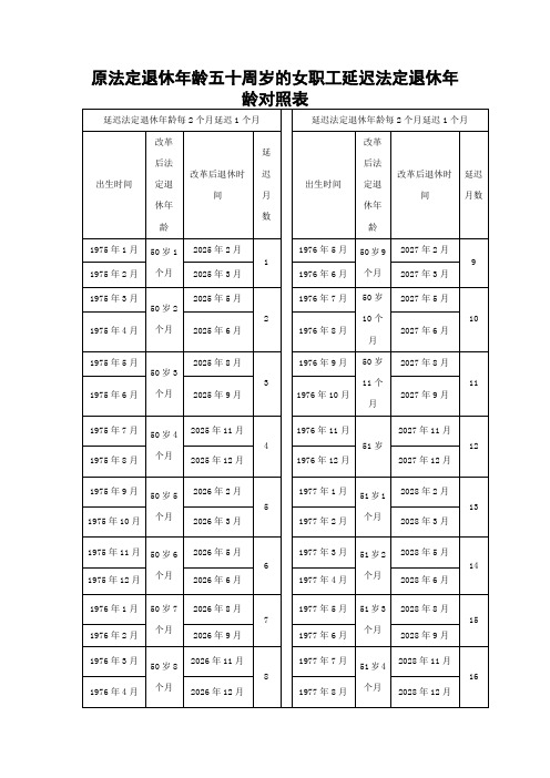 原法定退休年龄五十周岁的女职工延迟法定退休年龄对照表