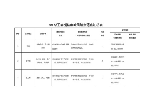 xx总工会岗位廉政风险点清查汇总表