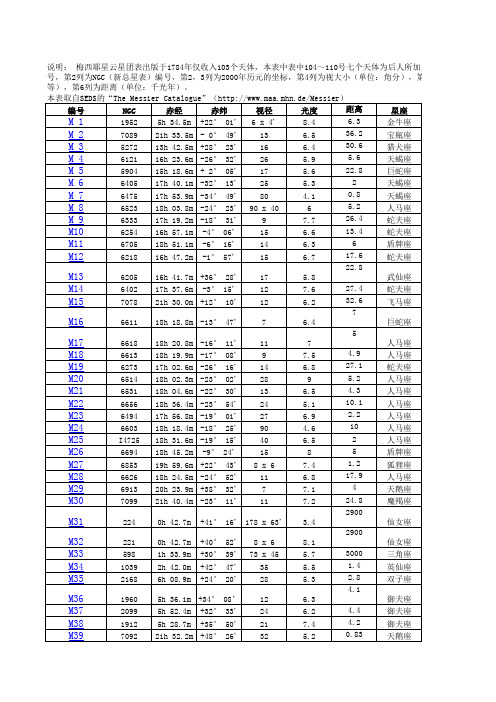 Messier星云表