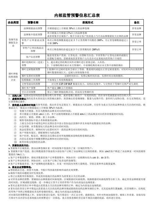 内部监管预警信息汇总表