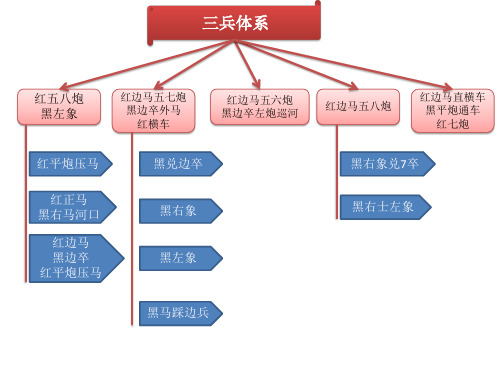 中炮对屏风马三兵体系和不挺兵体系