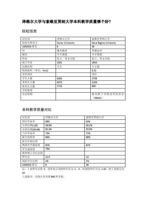 泽维尔大学与索维里贾纳大学本科教学质量对比