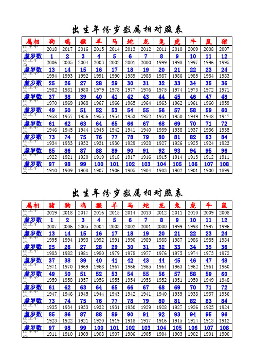 年龄属相对照表