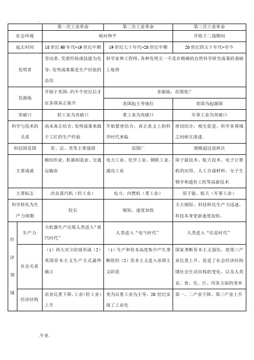 三次工业革命的比较 精华版