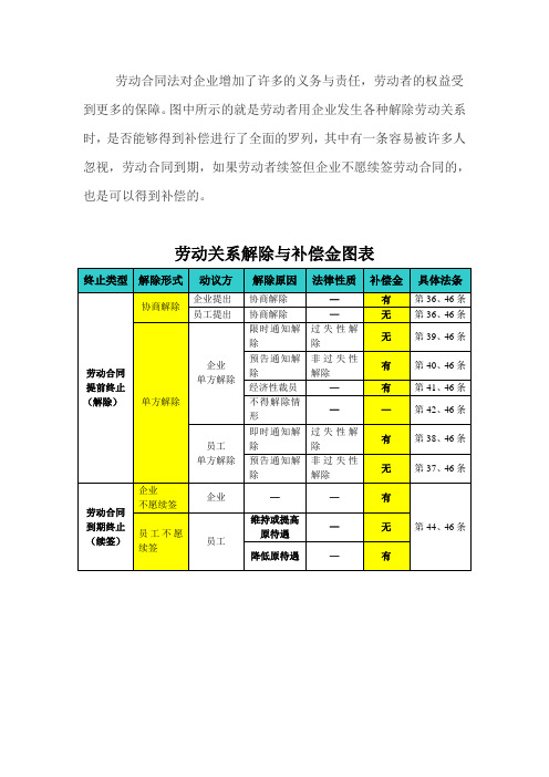 劳动关系解除与补偿金图表