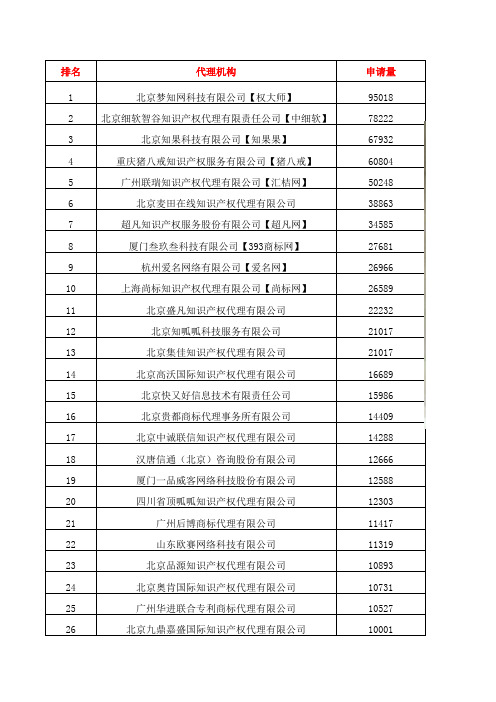 2018年上半年商标注册代理排行榜(前100)