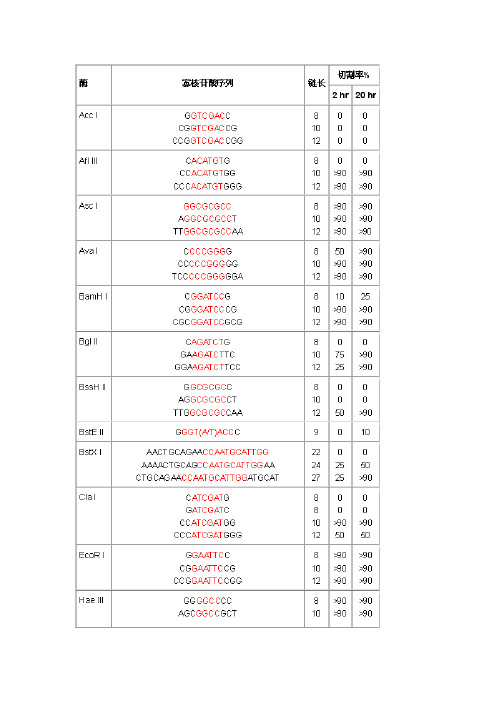 酶切保护碱基表 引物设计原则