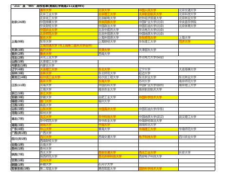 985、211高校名单