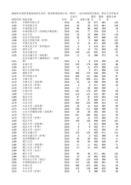 2015河南省高招本科一批录取情况统计表excel