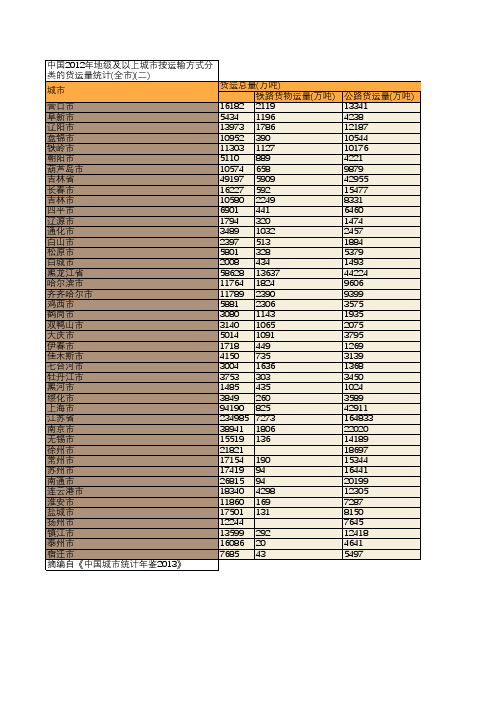 中国2012年地级及以上城市按运输方式分类的货运量统计(全市)(二)