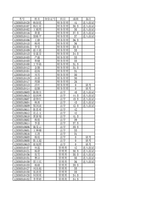 2012年云南省烟草公司大理州公司招聘工作人员笔试成绩xls