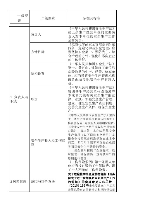 安全准则化要素表