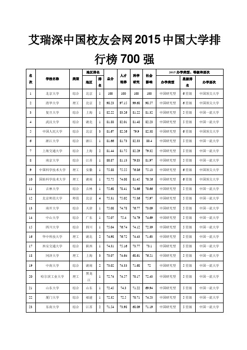 艾瑞深中国校友会网2015中国大学排行榜700强