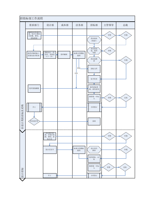招投标管理流程制度及常用表格