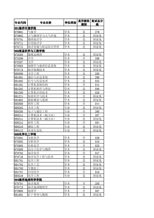 是否接收复试总分专业代码专业名称学位类别