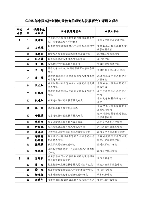 《2008年中国高校创新创业教育的理论与发展研究》课题立项表